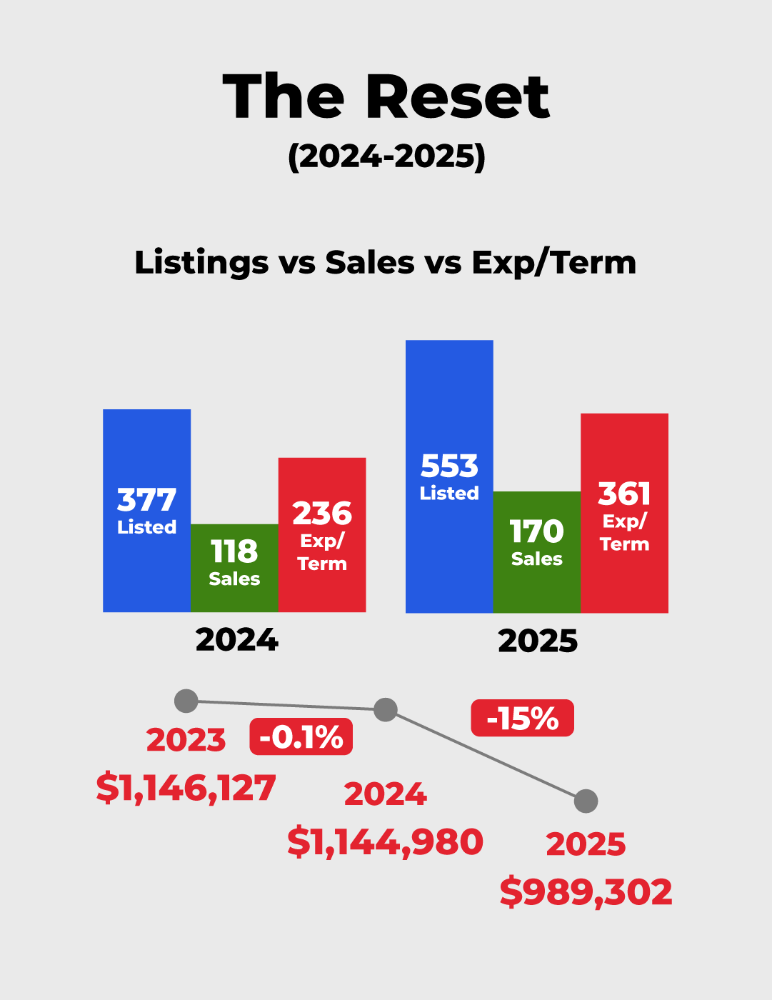 The Reset - 27% Drop From Peak Average Price in 2022