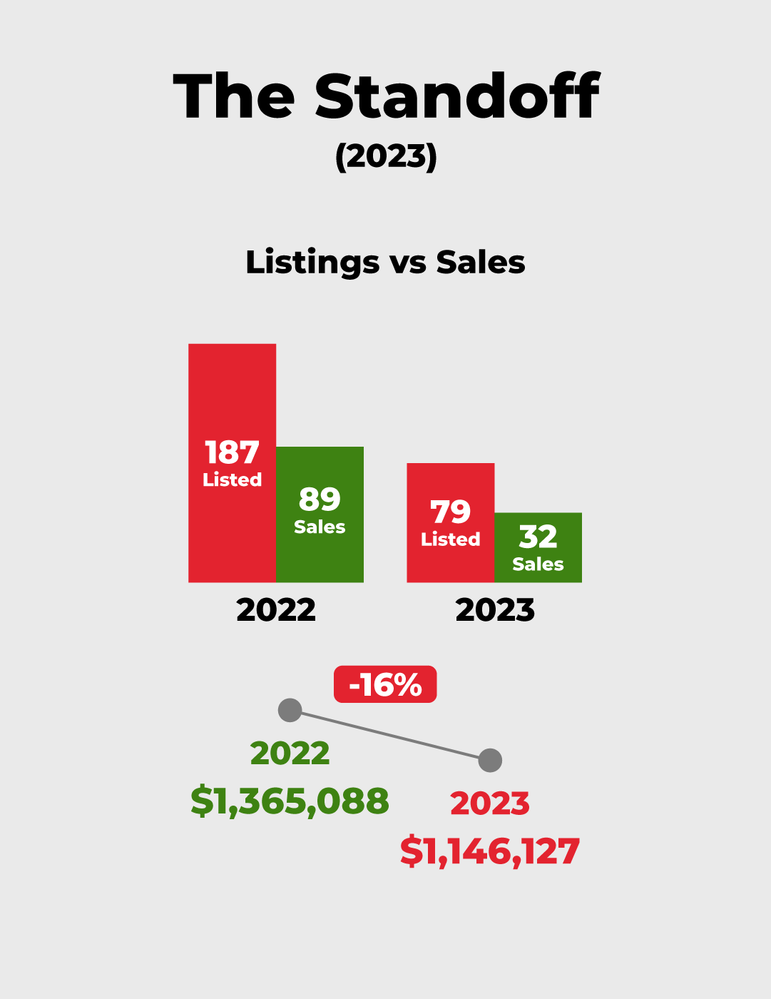 The Standoff - 16% Decrease in 2023