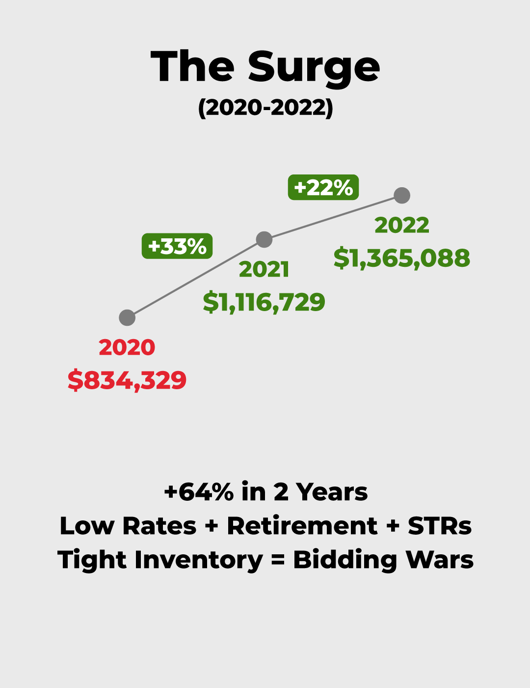 The Surge - 64% Increase between 2020 and 2022.